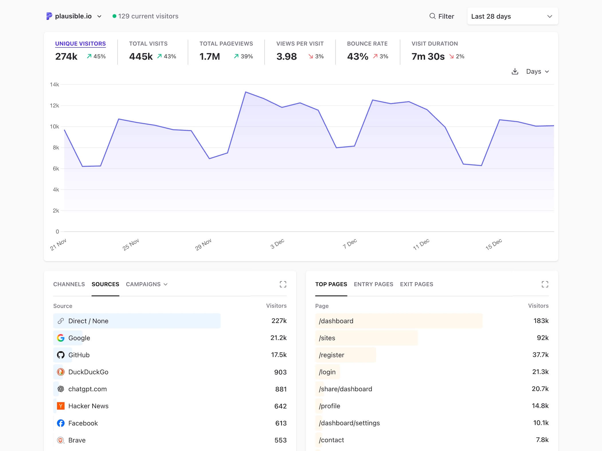 Privacy-focused web analytics dashboard
