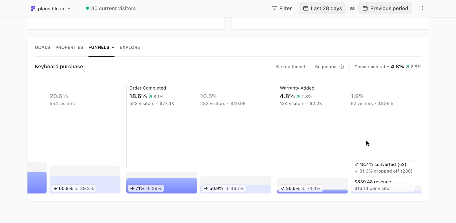 Funnel analysis with revenue and a previous-period comparison