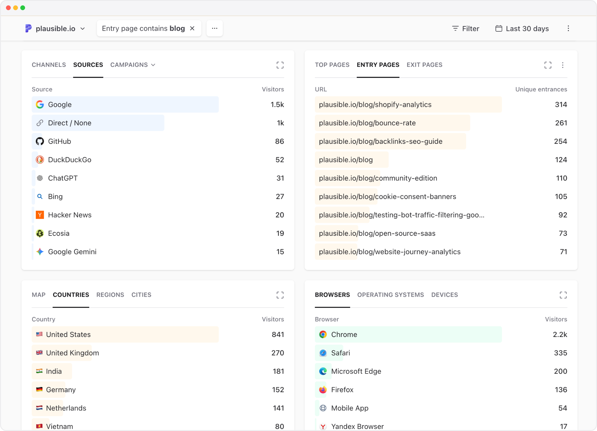Plausible dashboard filtered by blog entry pages, showing their traffic sources and visitor details