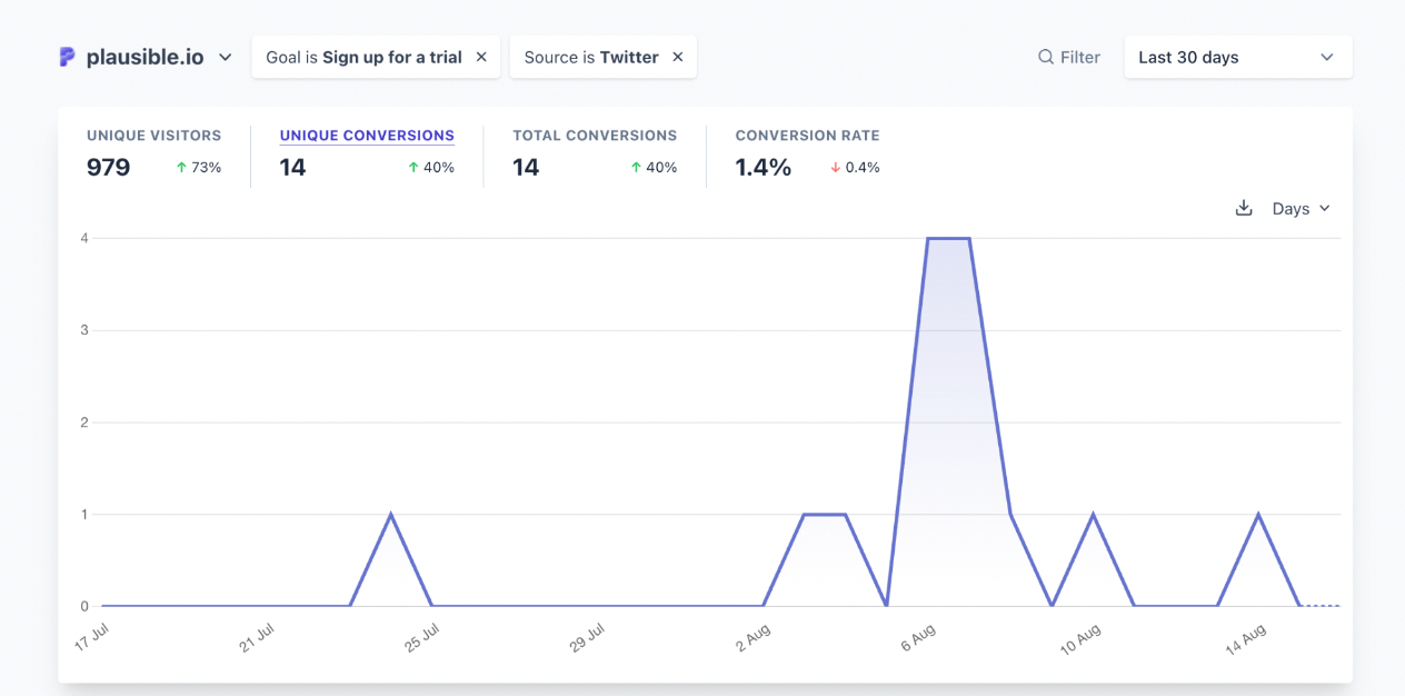 segment of the traffic from a particular source that converted