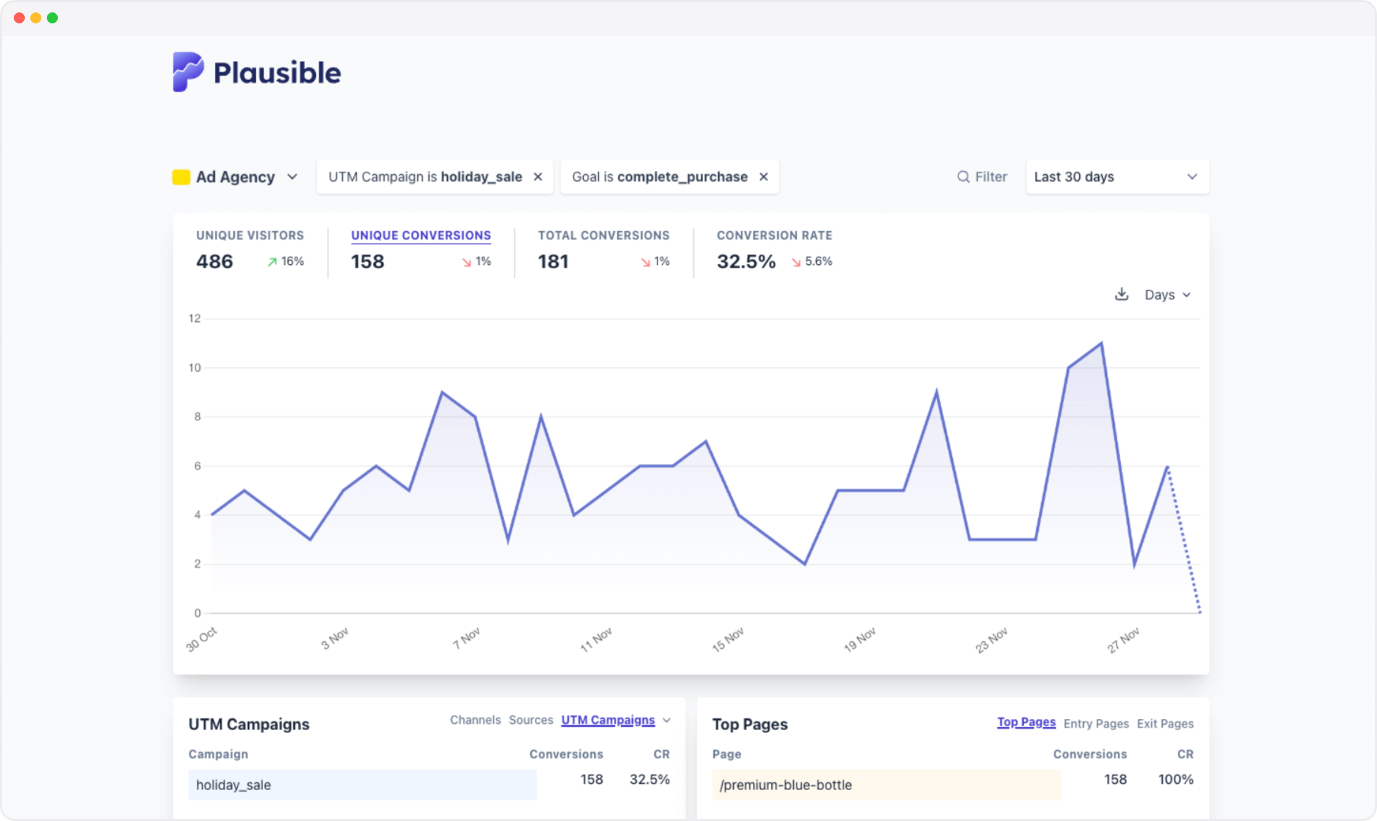 Plausible dashboard filtered by a Google Ads campaign and purchase goal