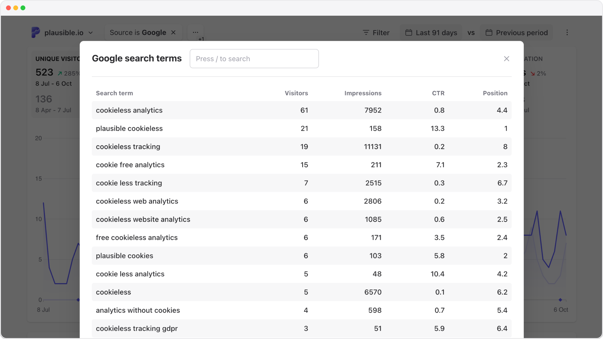Expanded Google search terms report showing visitors, impressions, CTR and position in Plausible