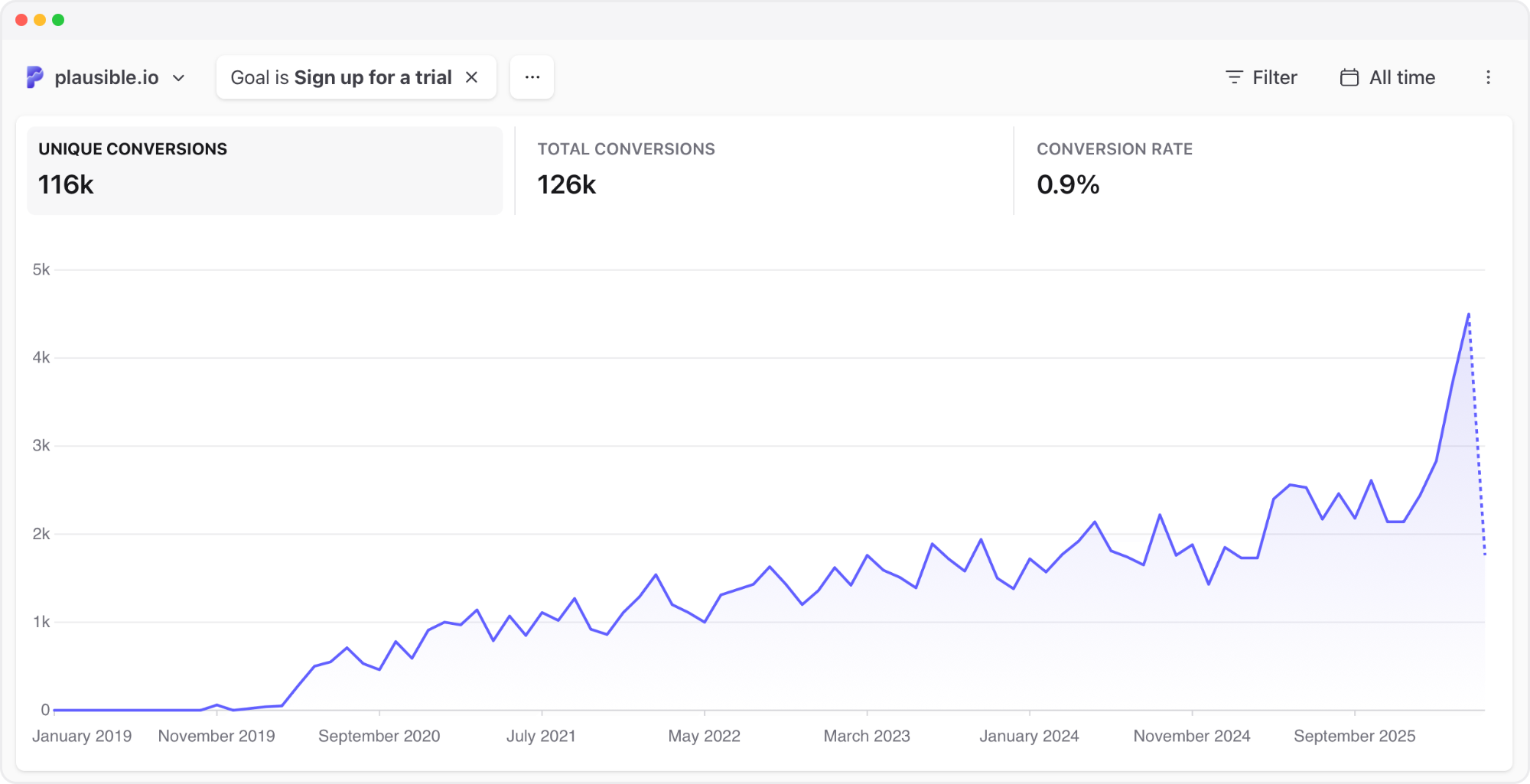 Plausible Analytics chart showing trial signups rising sharply from January to April 2026