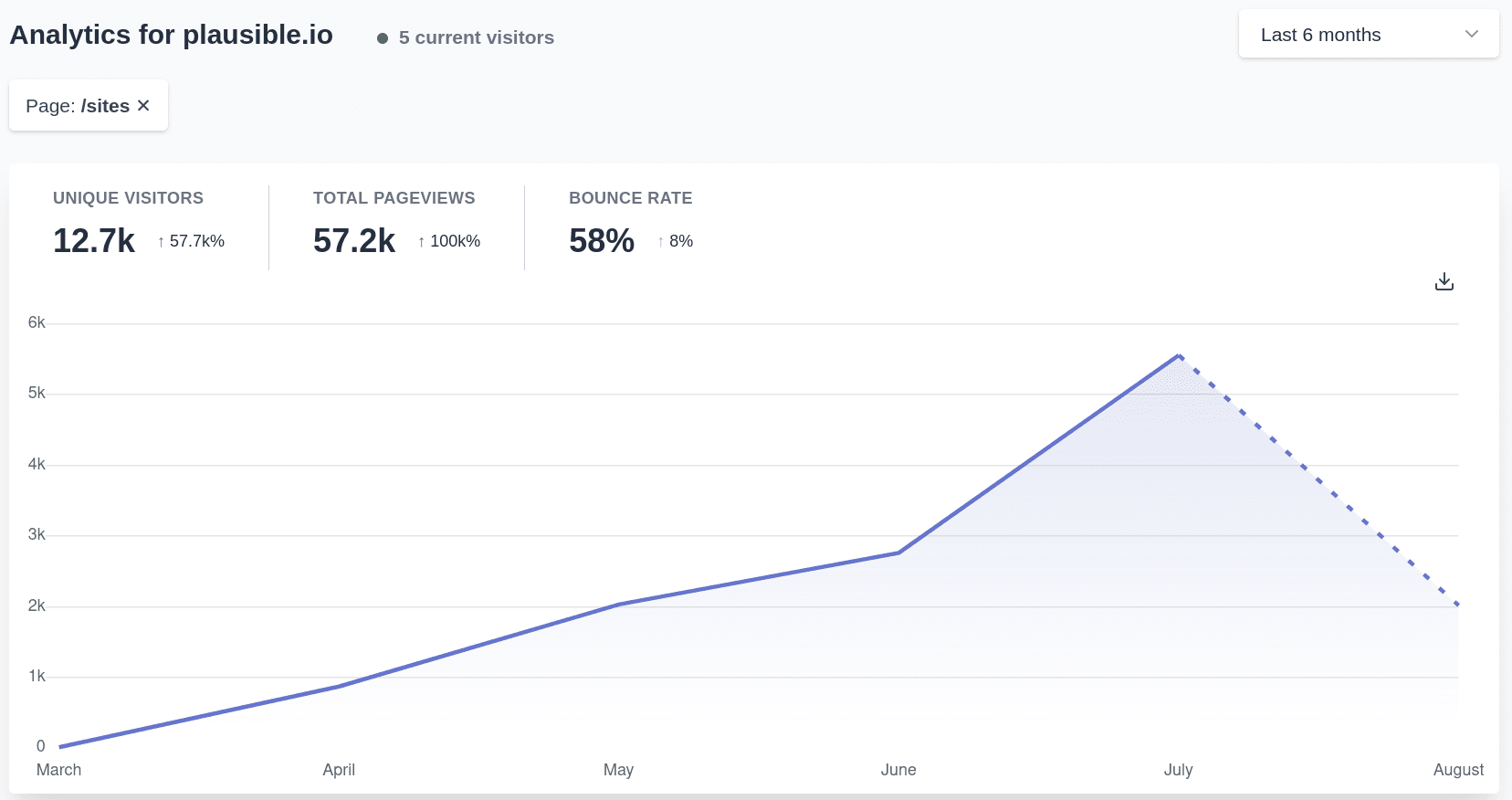 Logged in users over time