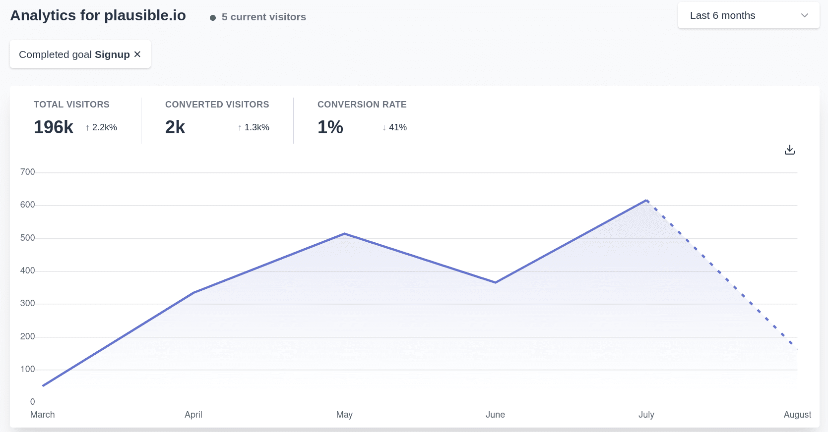 The number of trial signups