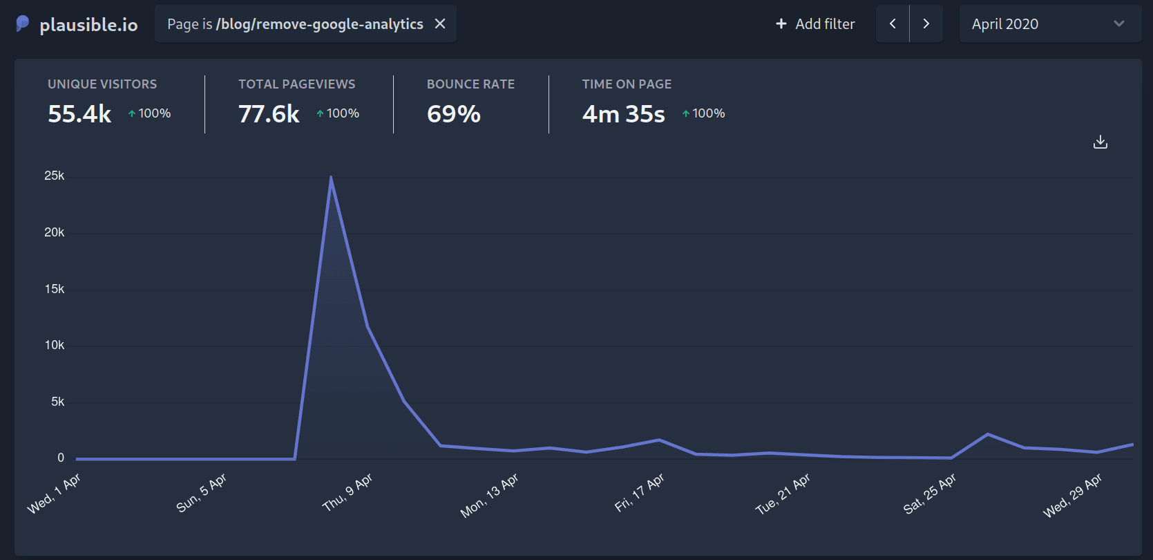 The traffic to our stop using Google Analytics post