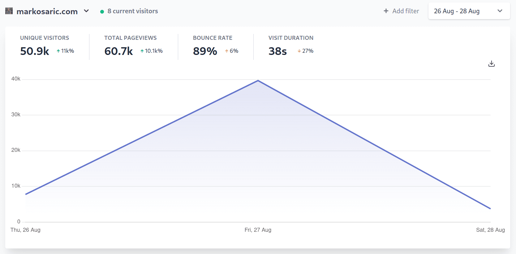 Plausible Analytics stats