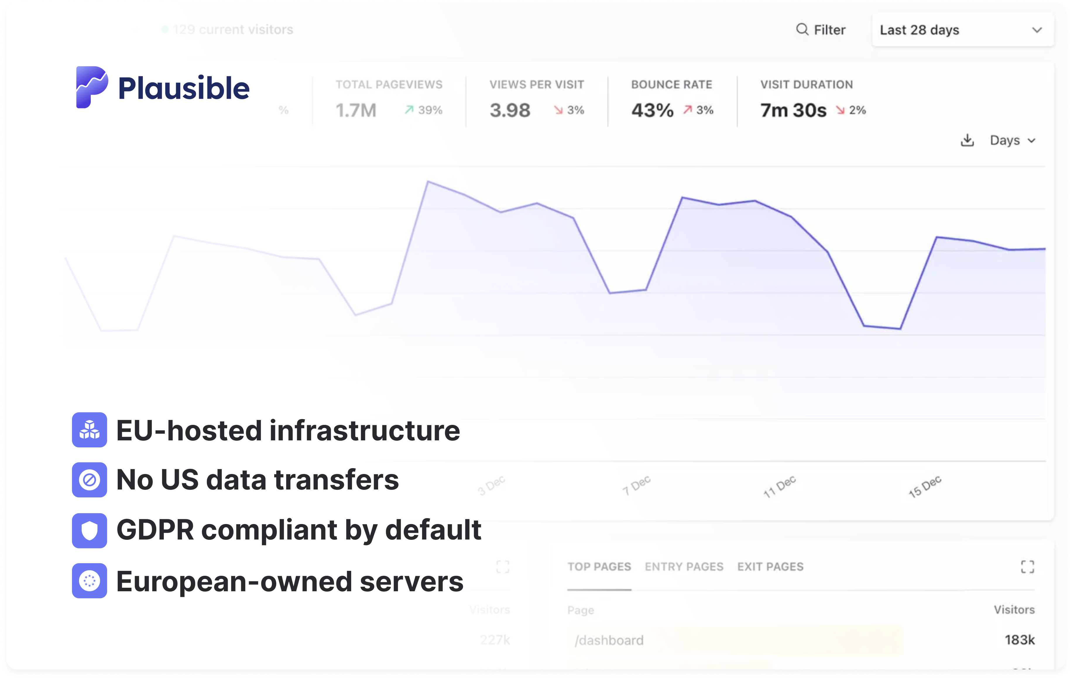 EU-hosted and GDPR-compliant web analytics