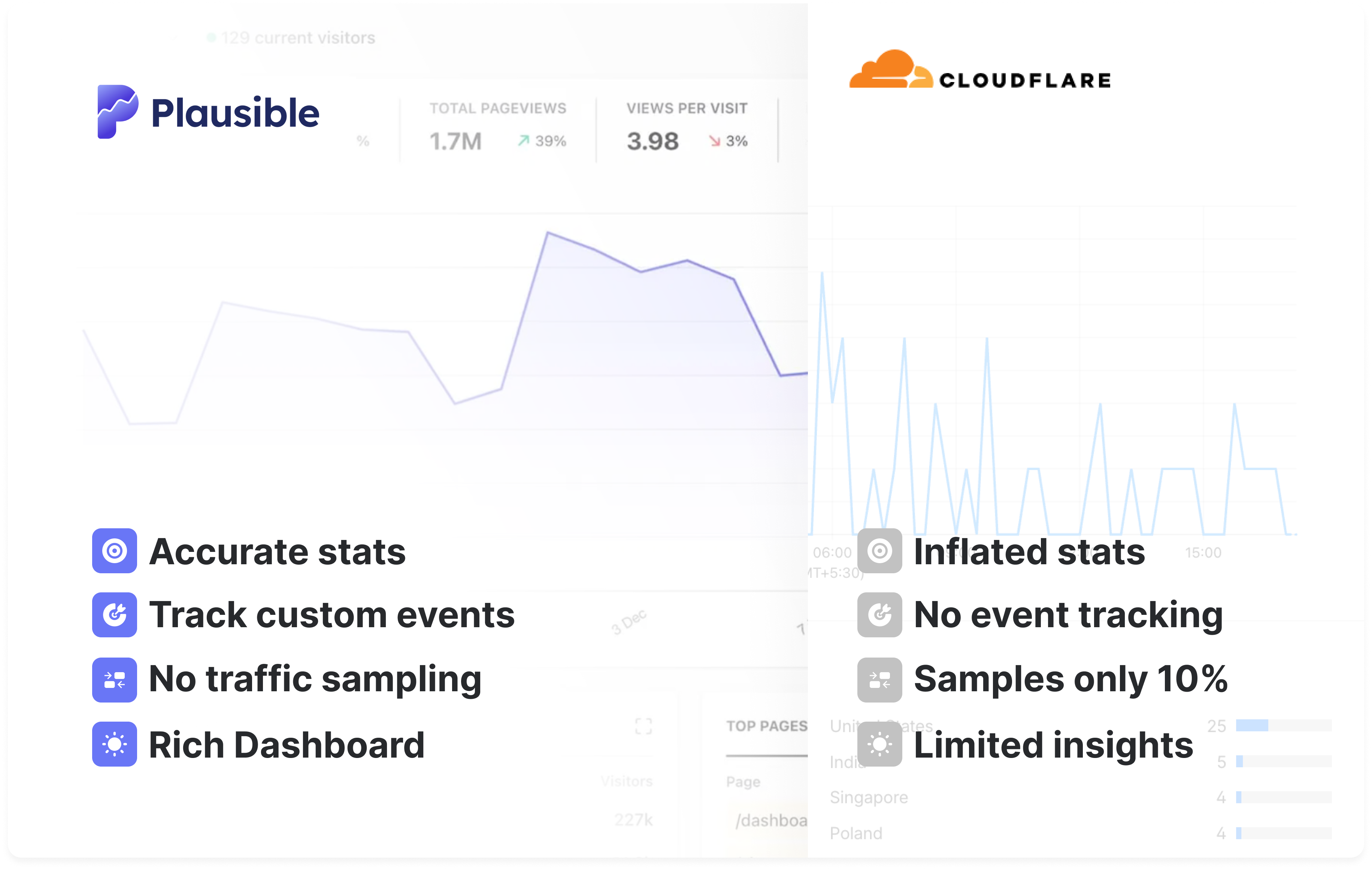 Cloudflare Web Analytics vs Plausible Analytics Cloudflare Web Analytics vs Plausible Analytics