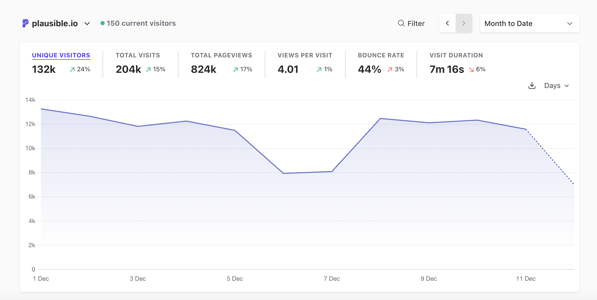 plausible analytics gives website performance overview at a glance
