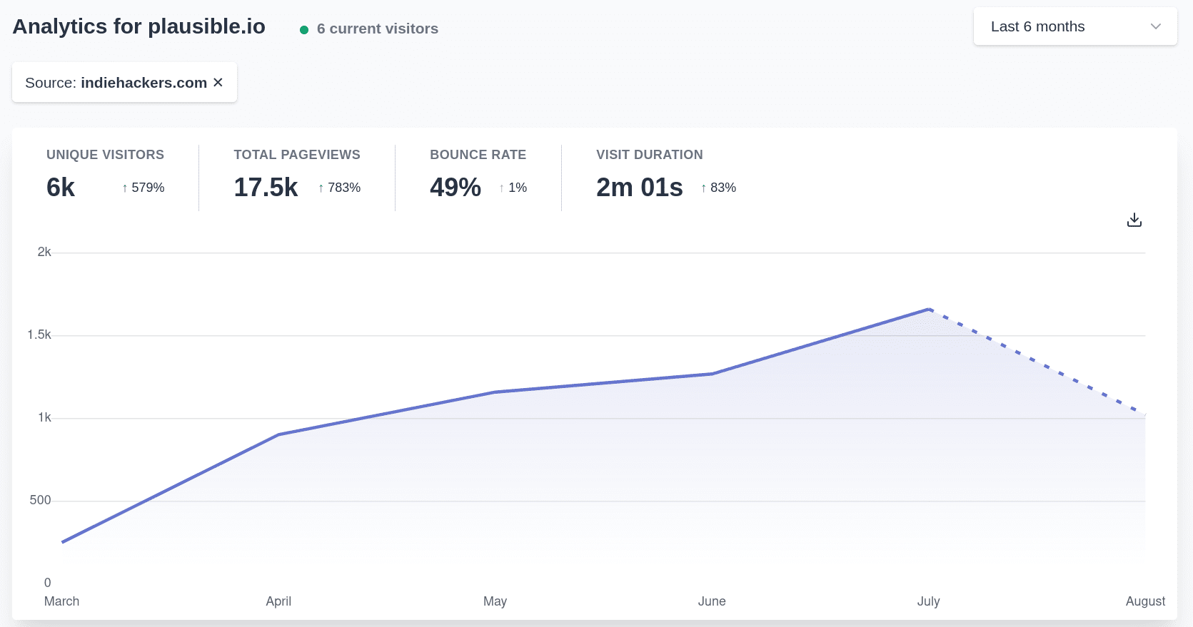 Referral source trend