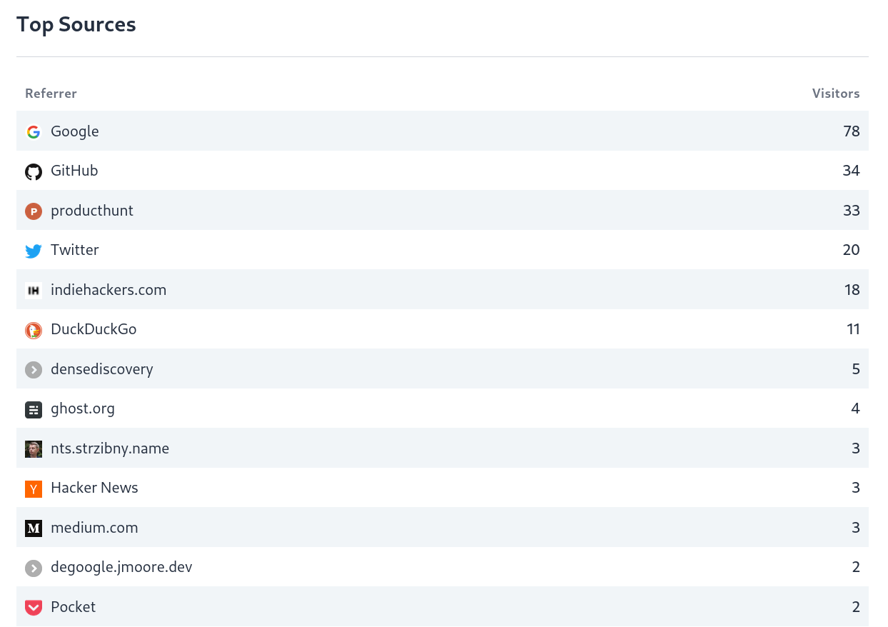 Top trial conversions referral sources