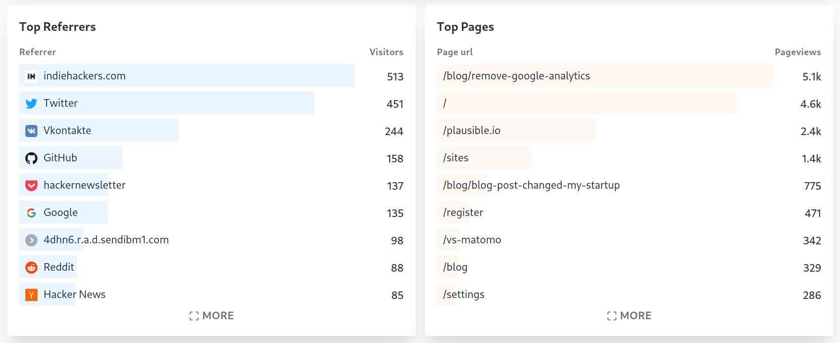 Plausible Analytics Top Referrers and Top Pages