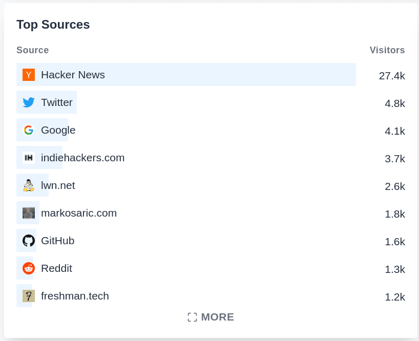 Our top referral sources in the last 60 days